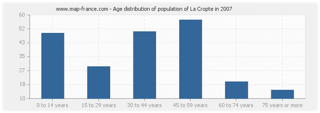 Age distribution of population of La Cropte in 2007